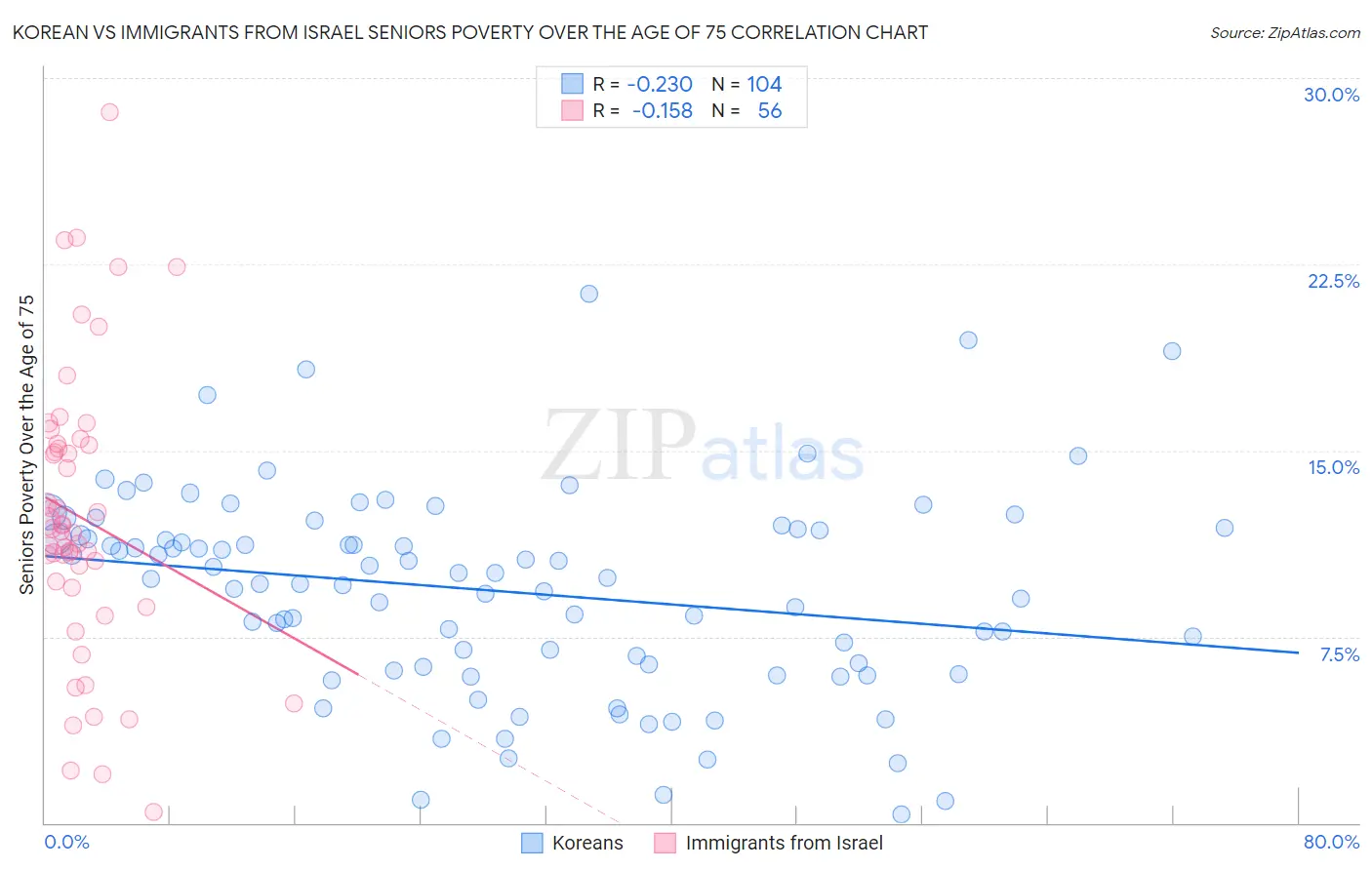 Korean vs Immigrants from Israel Seniors Poverty Over the Age of 75