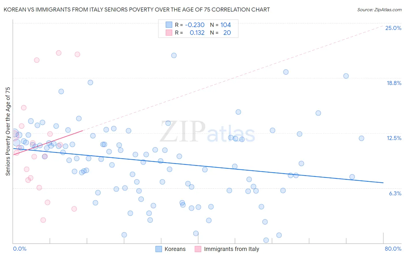 Korean vs Immigrants from Italy Seniors Poverty Over the Age of 75