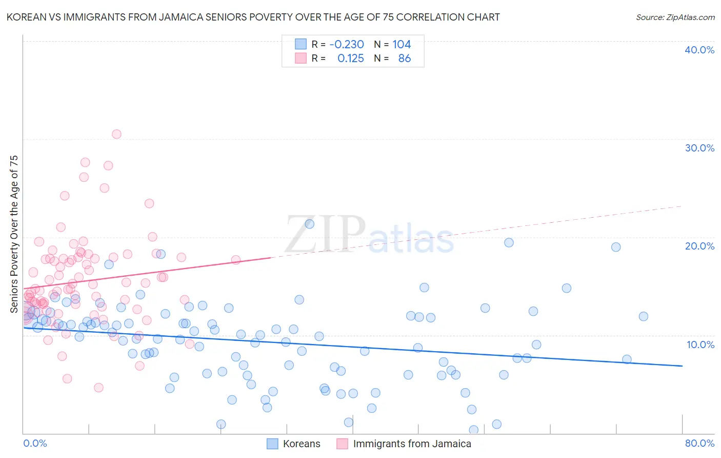 Korean vs Immigrants from Jamaica Seniors Poverty Over the Age of 75