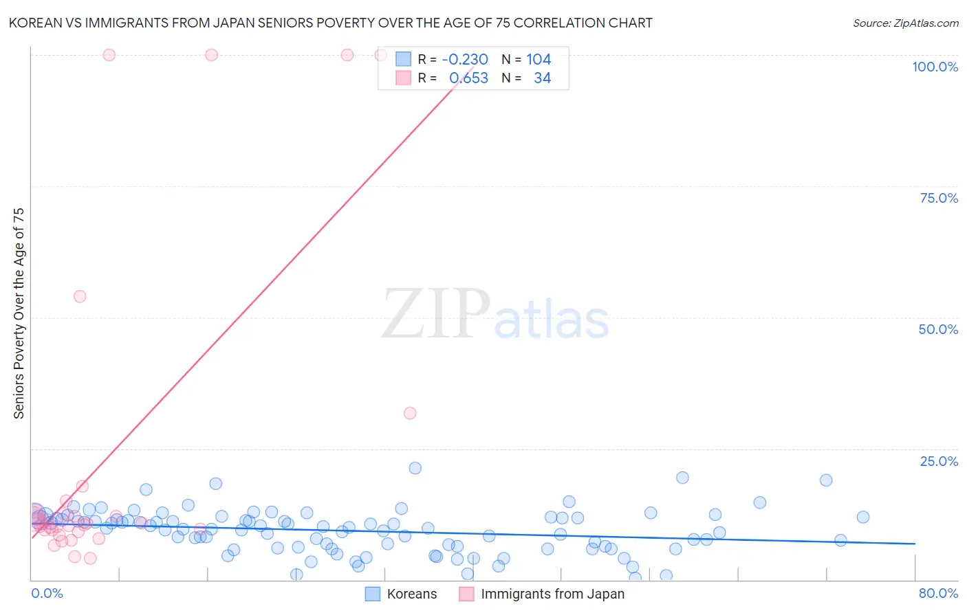 Korean vs Immigrants from Japan Seniors Poverty Over the Age of 75