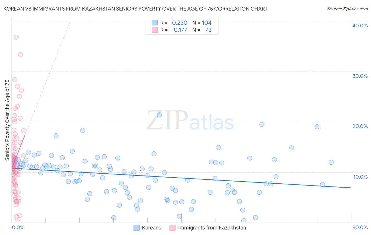 Korean vs Immigrants from Kazakhstan Seniors Poverty Over the Age of 75