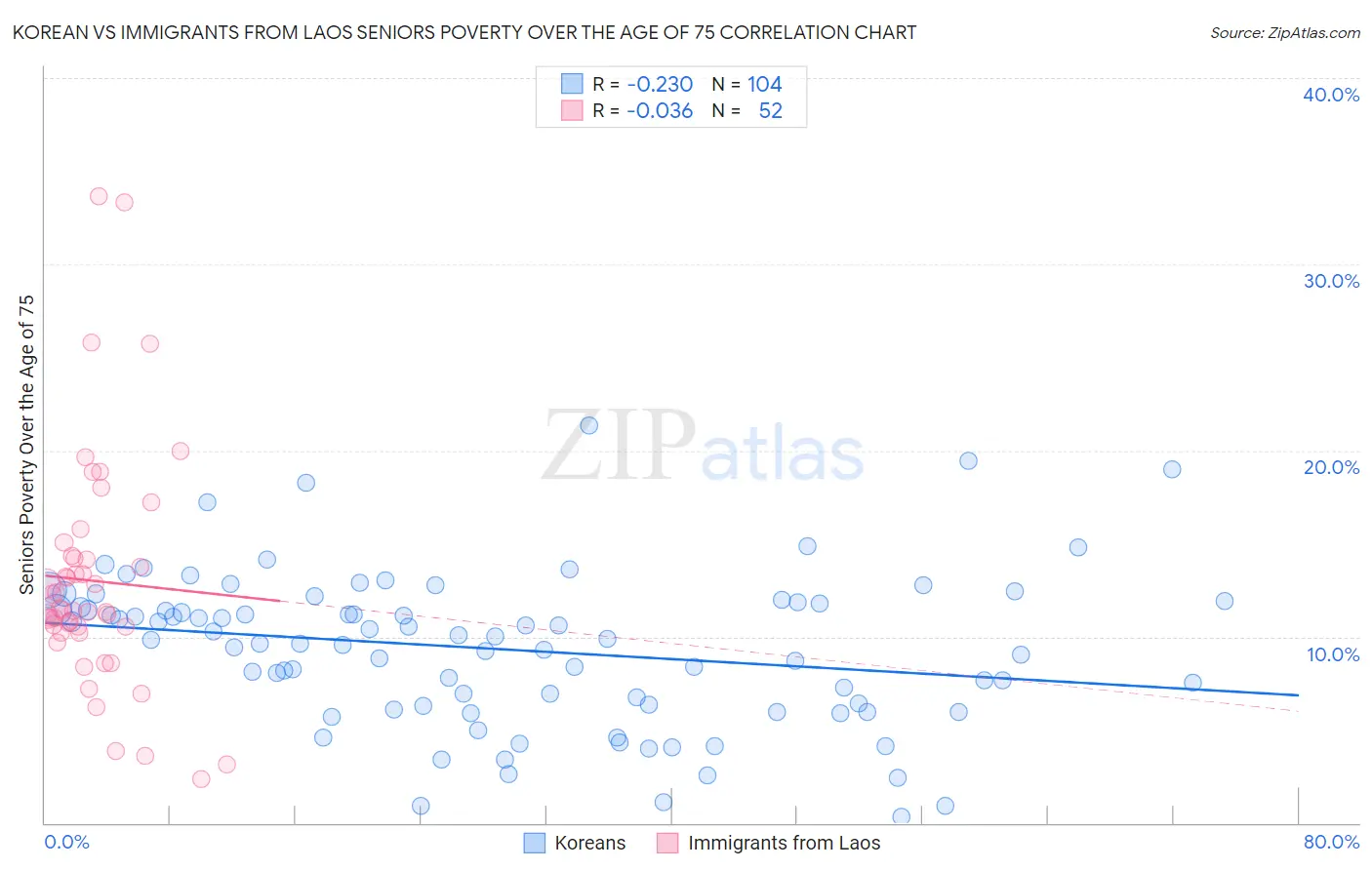 Korean vs Immigrants from Laos Seniors Poverty Over the Age of 75