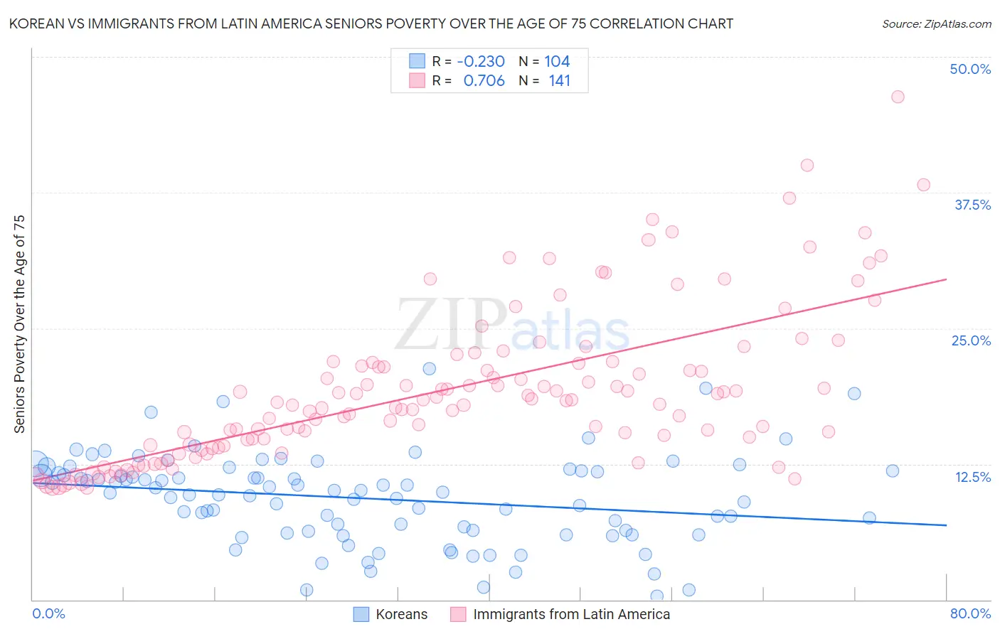 Korean vs Immigrants from Latin America Seniors Poverty Over the Age of 75