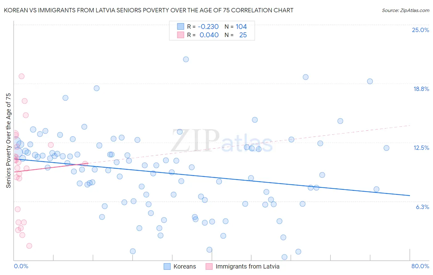 Korean vs Immigrants from Latvia Seniors Poverty Over the Age of 75