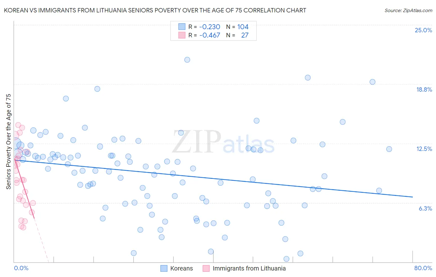 Korean vs Immigrants from Lithuania Seniors Poverty Over the Age of 75