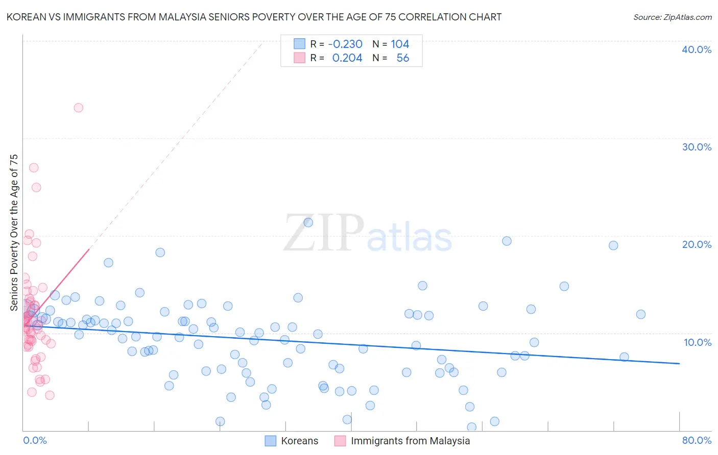 Korean vs Immigrants from Malaysia Seniors Poverty Over the Age of 75