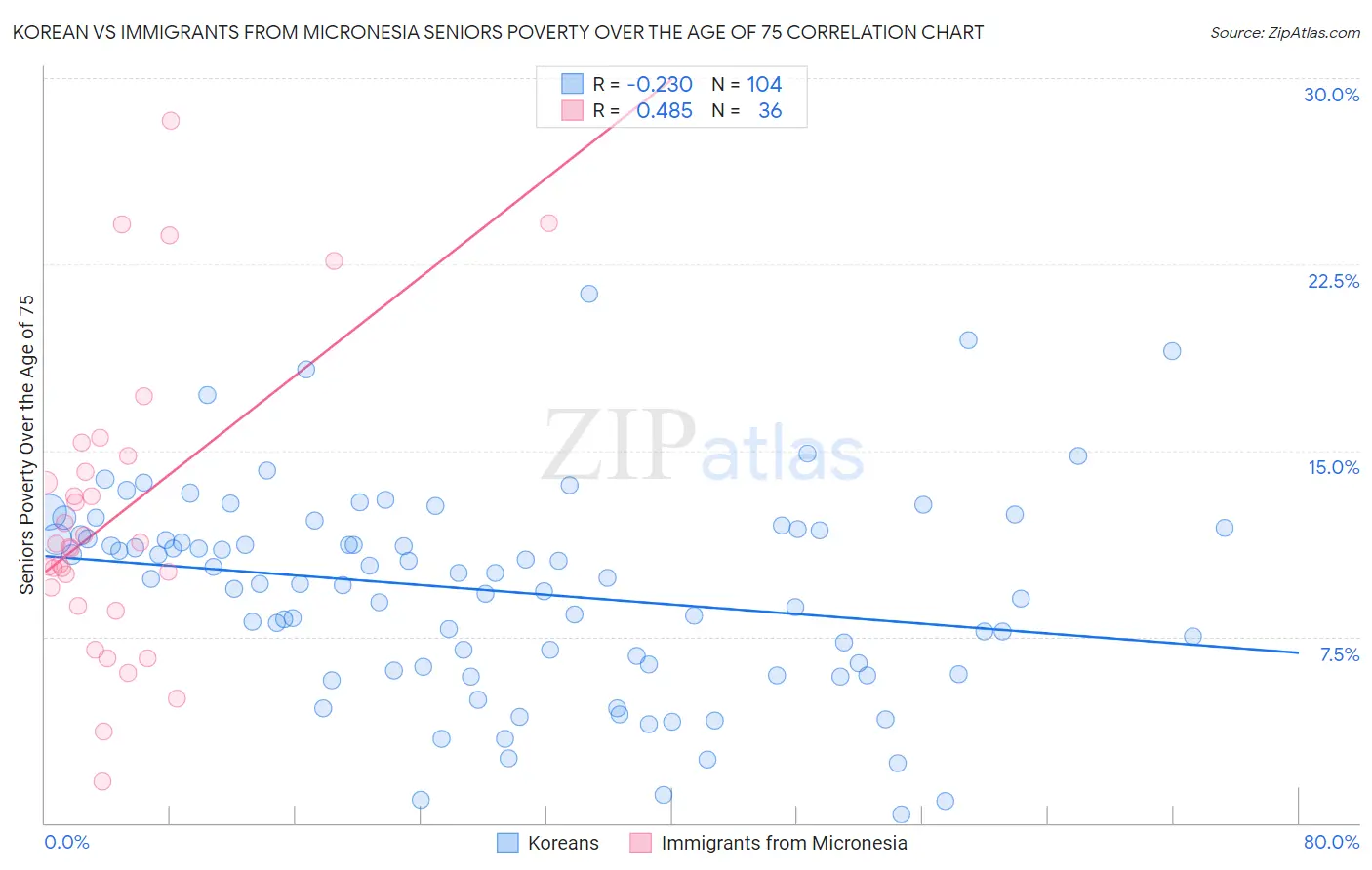 Korean vs Immigrants from Micronesia Seniors Poverty Over the Age of 75