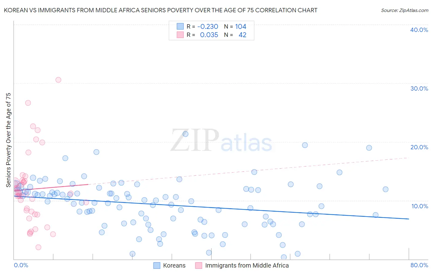 Korean vs Immigrants from Middle Africa Seniors Poverty Over the Age of 75