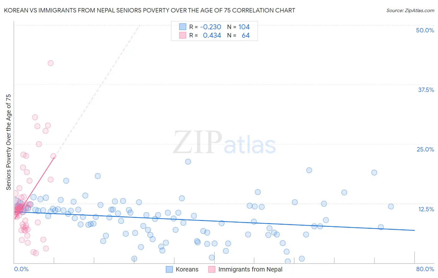 Korean vs Immigrants from Nepal Seniors Poverty Over the Age of 75