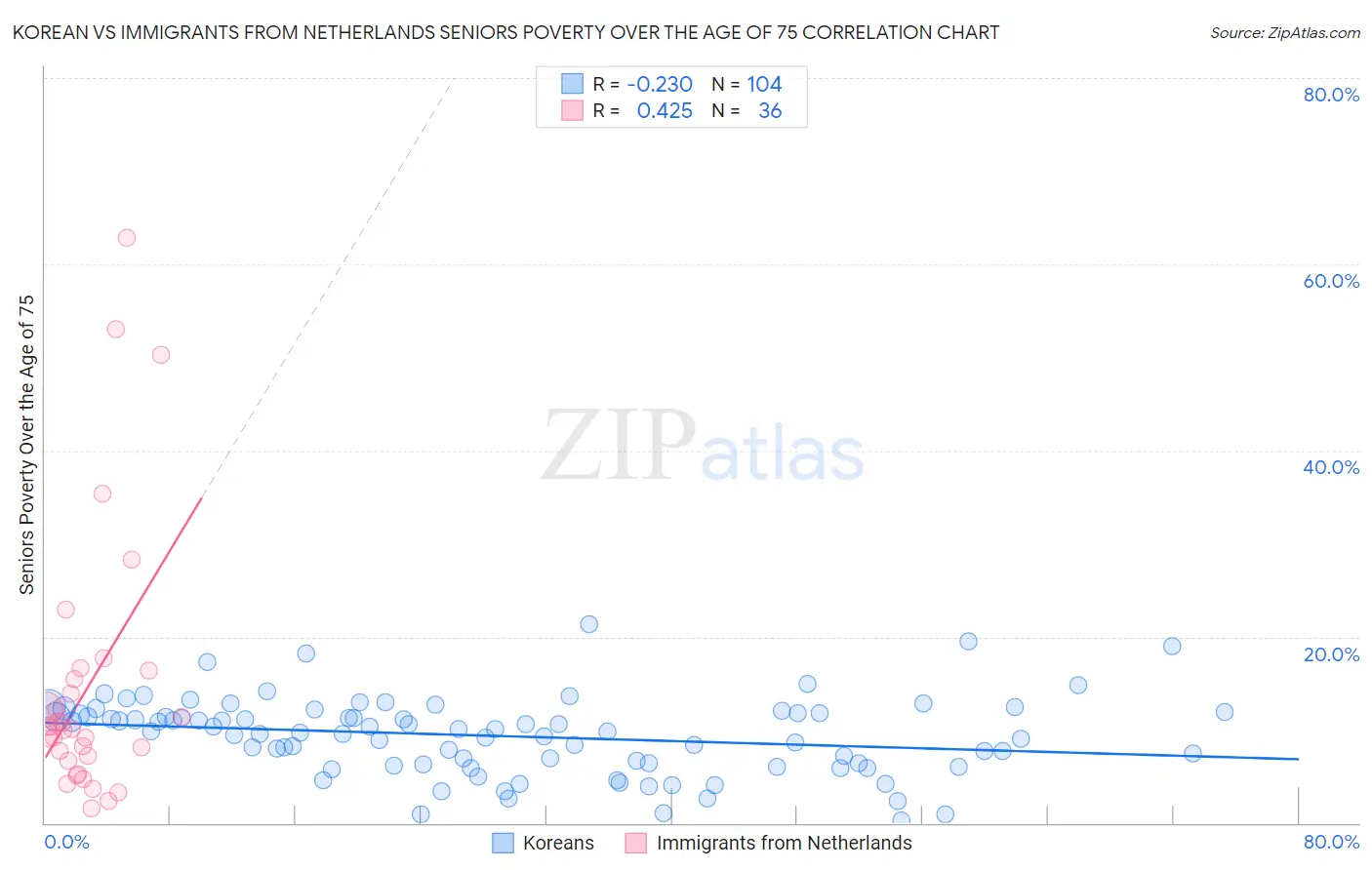 Korean vs Immigrants from Netherlands Seniors Poverty Over the Age of 75