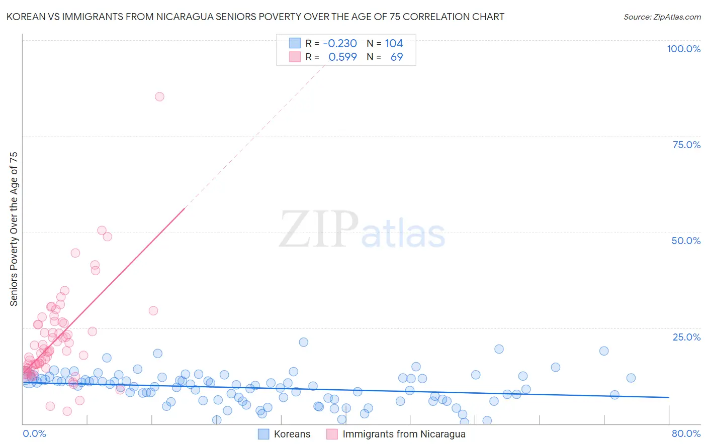 Korean vs Immigrants from Nicaragua Seniors Poverty Over the Age of 75