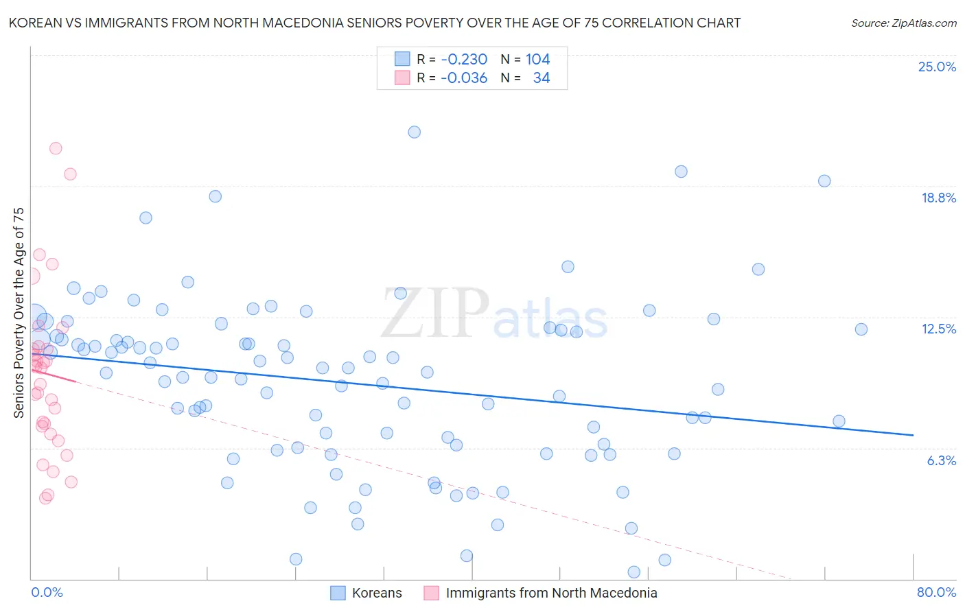 Korean vs Immigrants from North Macedonia Seniors Poverty Over the Age of 75