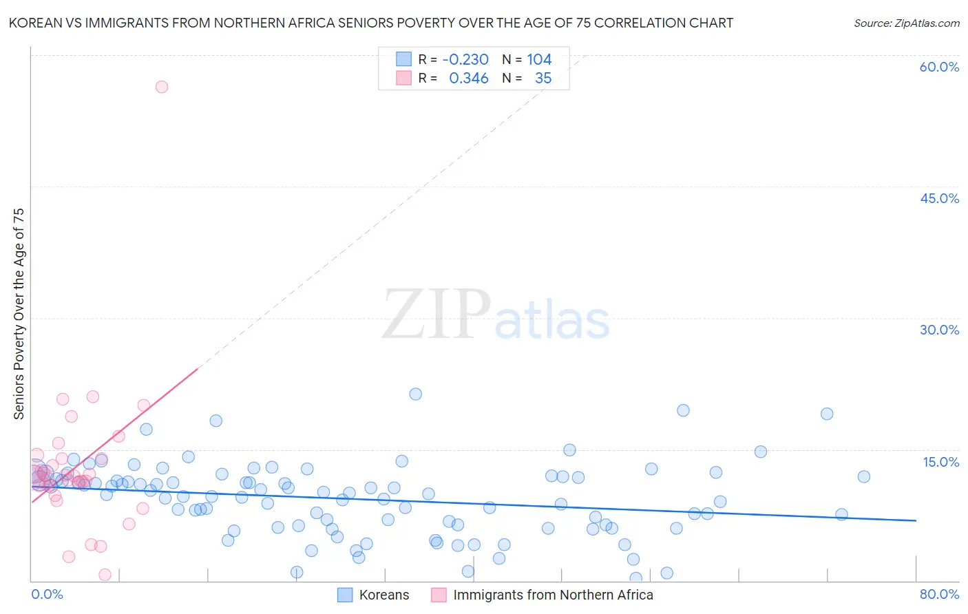 Korean vs Immigrants from Northern Africa Seniors Poverty Over the Age of 75