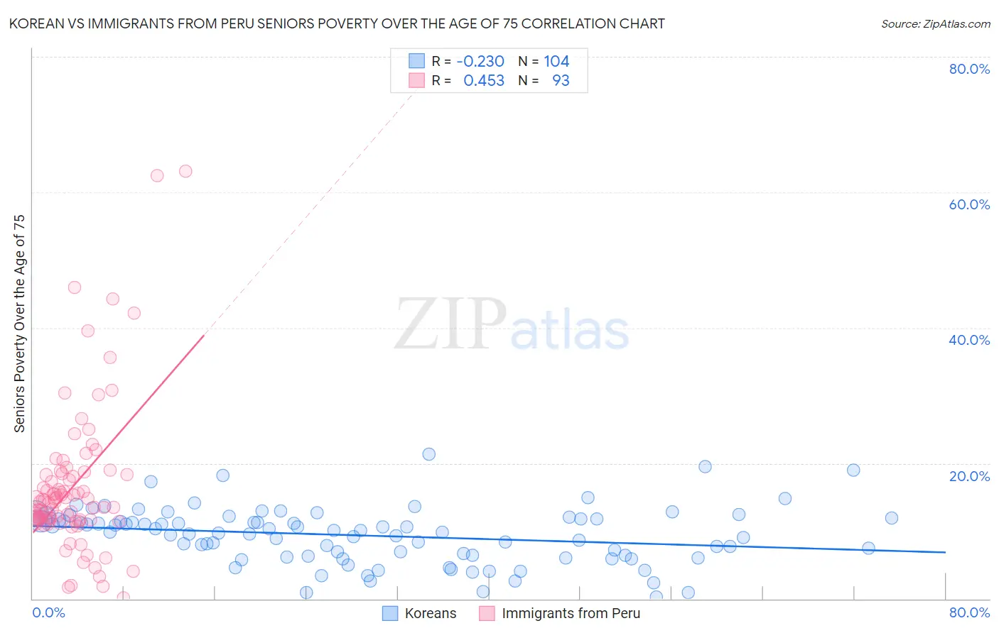 Korean vs Immigrants from Peru Seniors Poverty Over the Age of 75