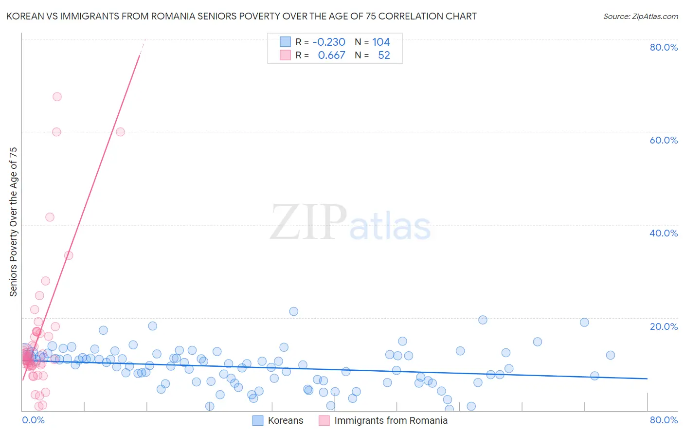 Korean vs Immigrants from Romania Seniors Poverty Over the Age of 75