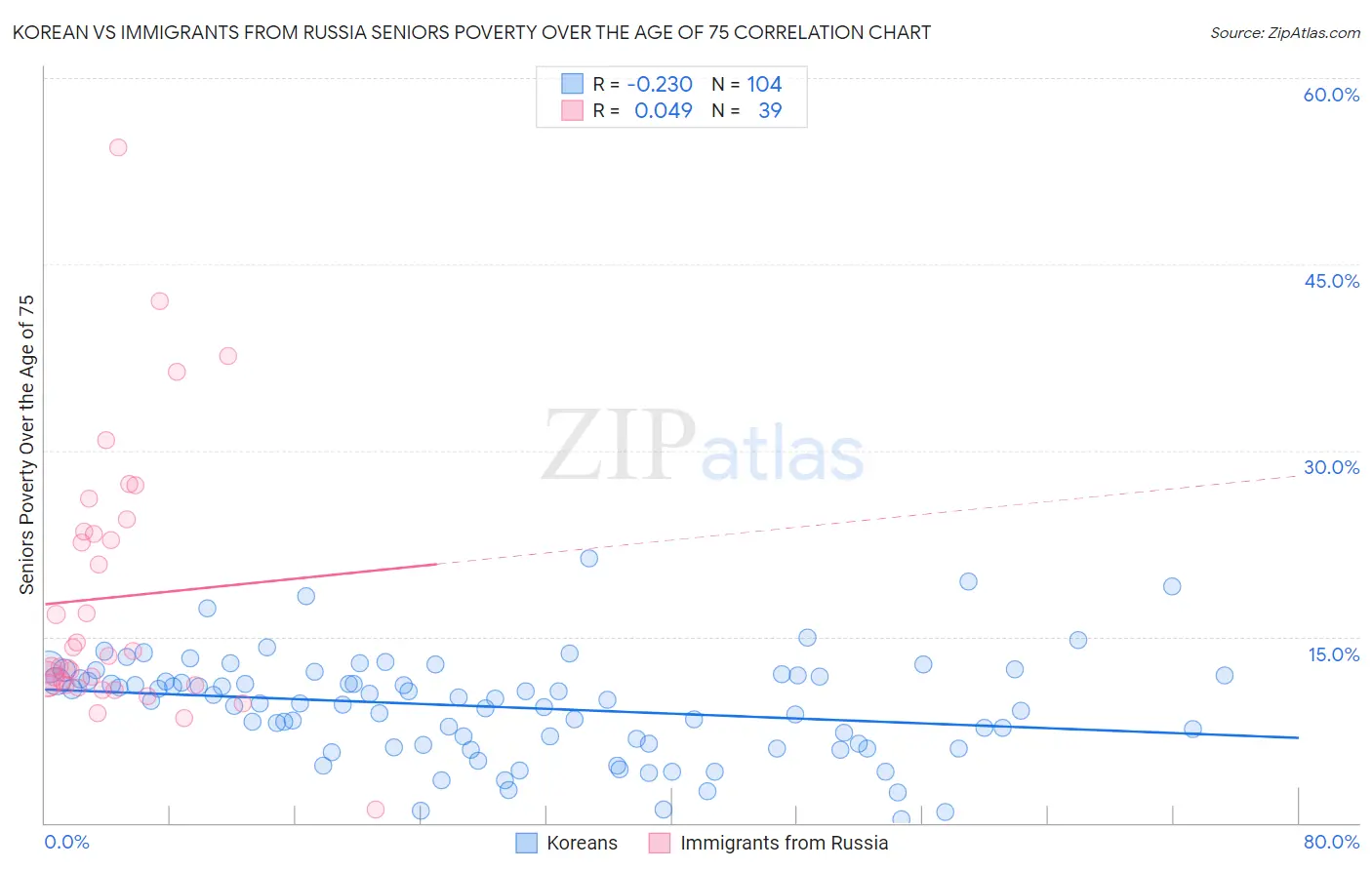 Korean vs Immigrants from Russia Seniors Poverty Over the Age of 75