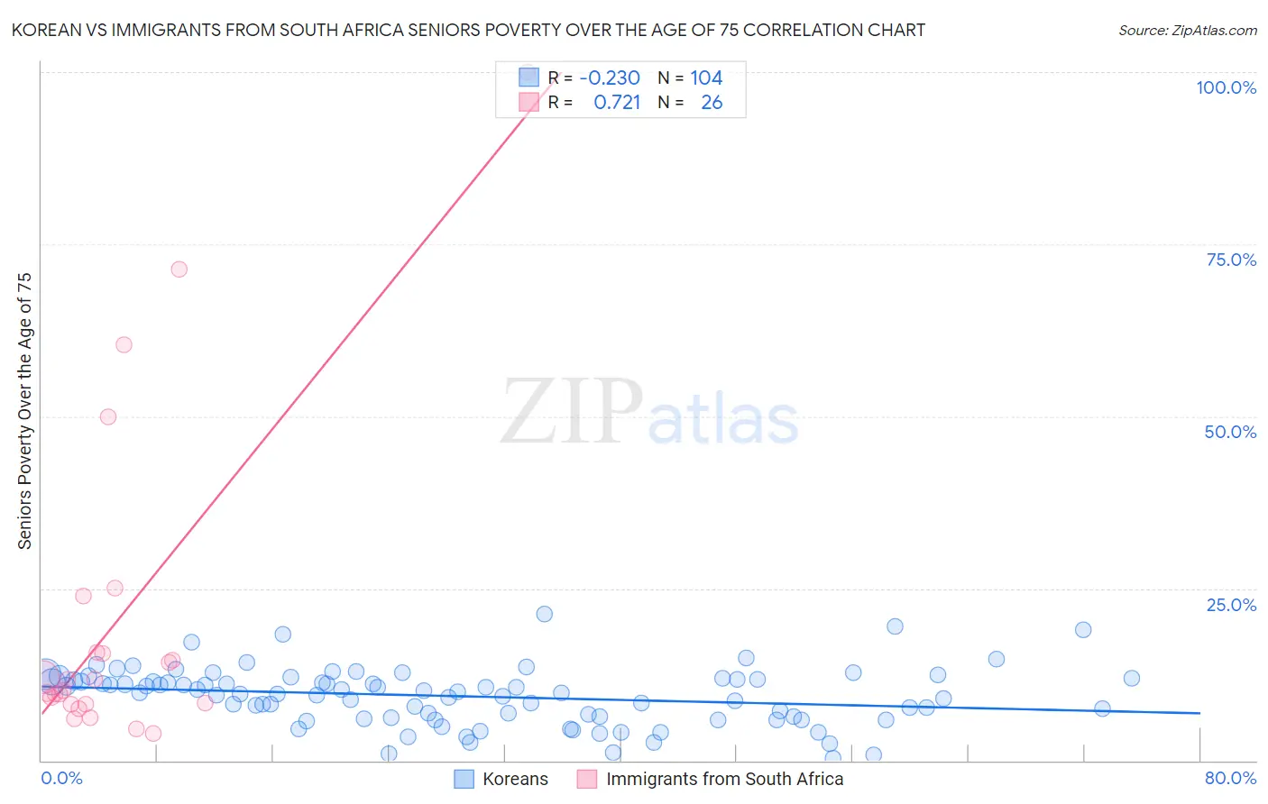 Korean vs Immigrants from South Africa Seniors Poverty Over the Age of 75