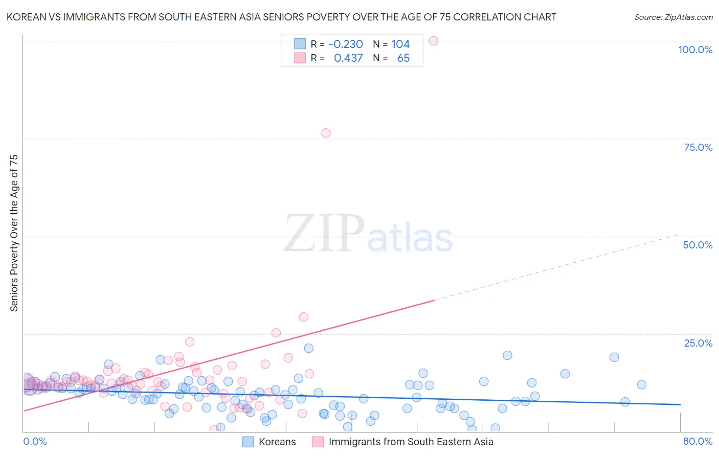 Korean vs Immigrants from South Eastern Asia Seniors Poverty Over the Age of 75