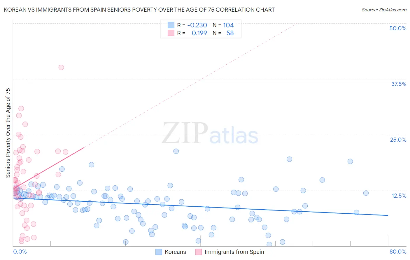 Korean vs Immigrants from Spain Seniors Poverty Over the Age of 75