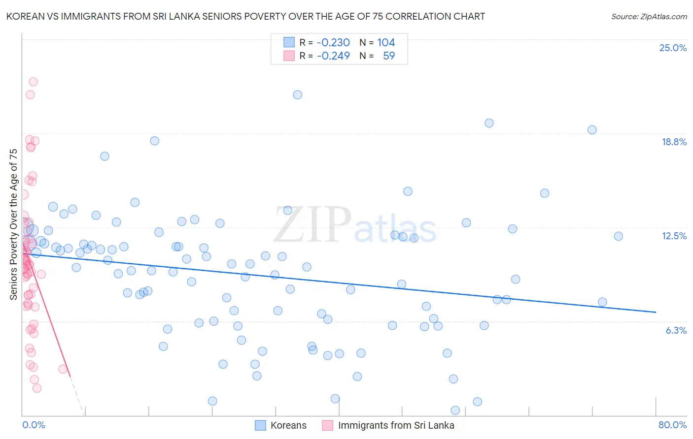 Korean vs Immigrants from Sri Lanka Seniors Poverty Over the Age of 75