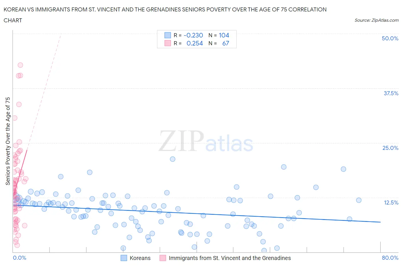 Korean vs Immigrants from St. Vincent and the Grenadines Seniors Poverty Over the Age of 75