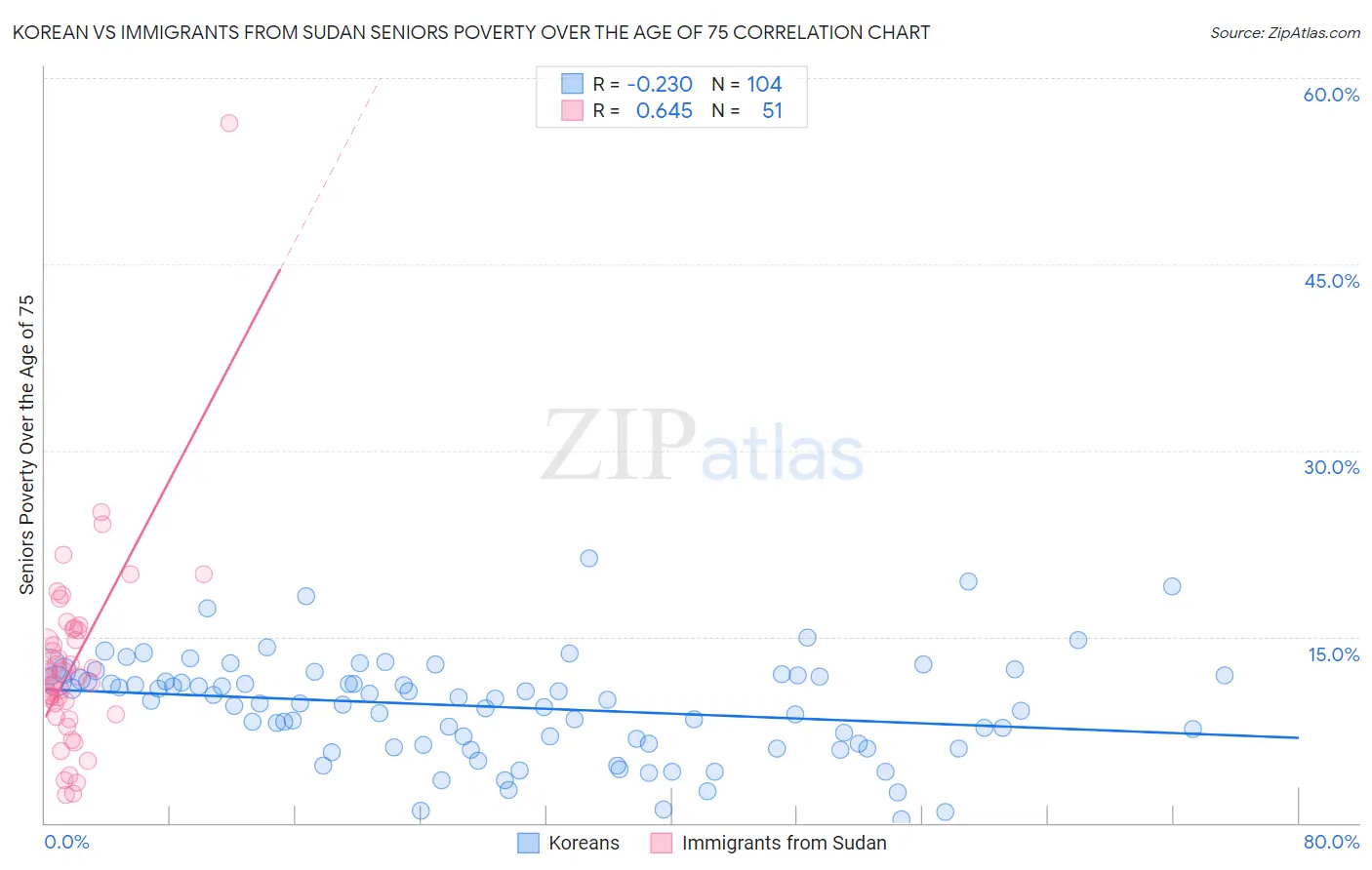 Korean vs Immigrants from Sudan Seniors Poverty Over the Age of 75