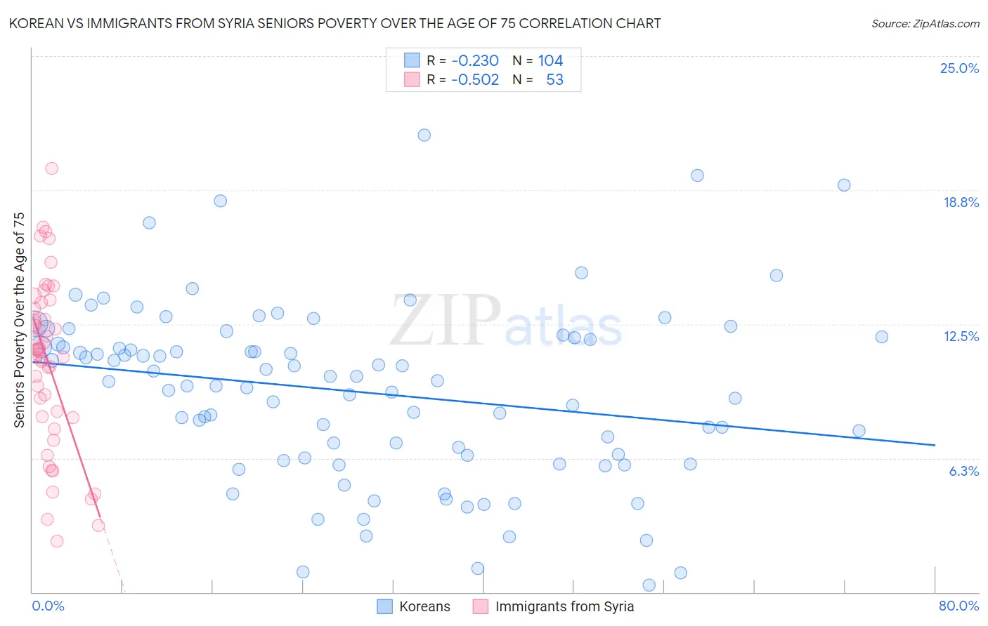 Korean vs Immigrants from Syria Seniors Poverty Over the Age of 75