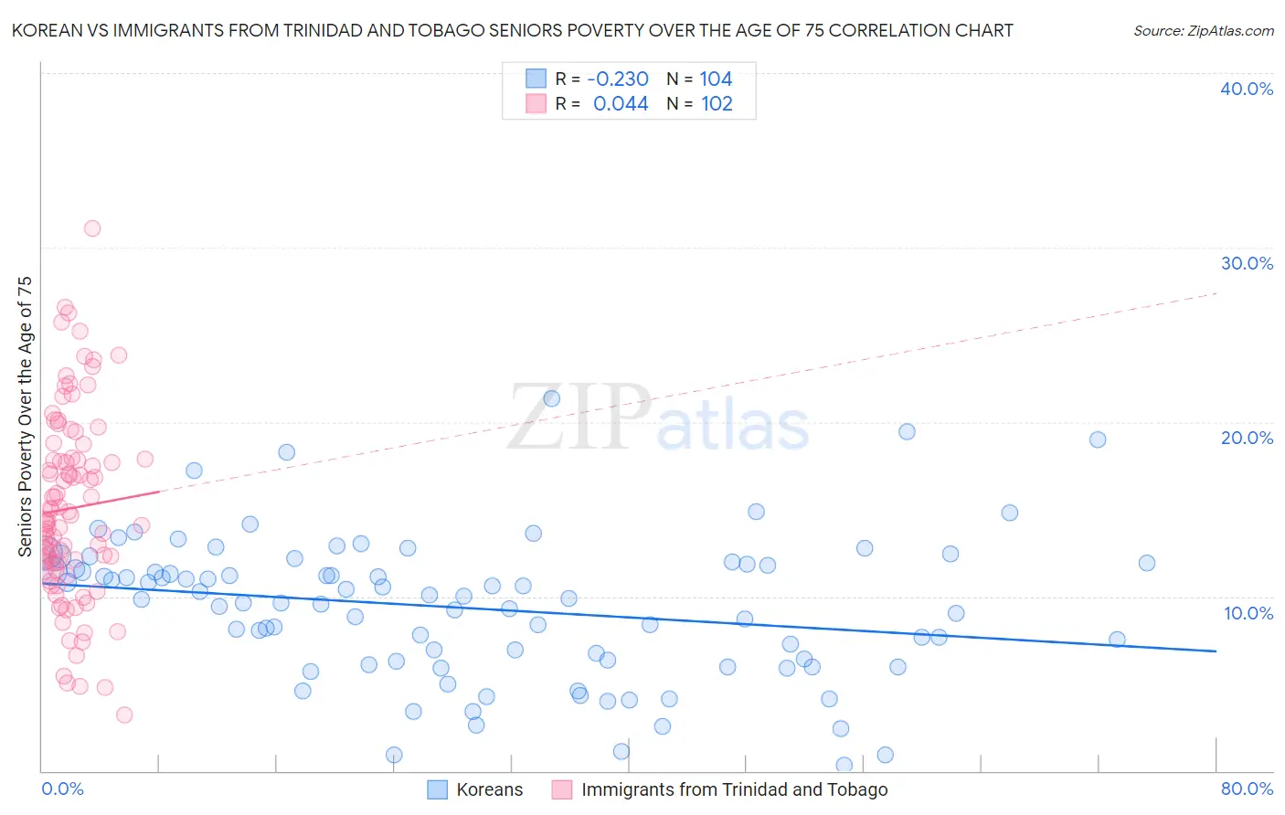 Korean vs Immigrants from Trinidad and Tobago Seniors Poverty Over the Age of 75