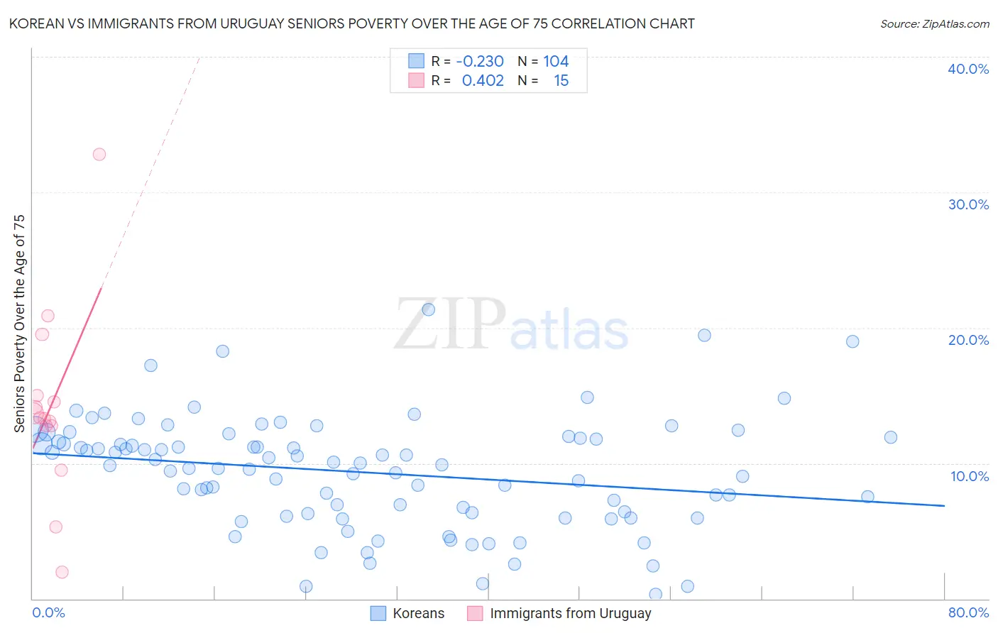 Korean vs Immigrants from Uruguay Seniors Poverty Over the Age of 75