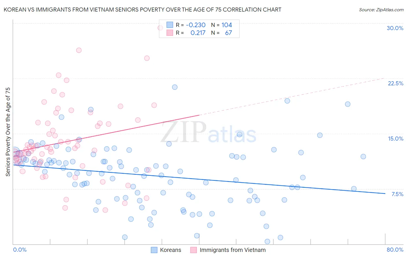 Korean vs Immigrants from Vietnam Seniors Poverty Over the Age of 75