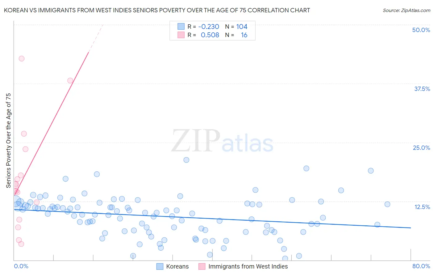 Korean vs Immigrants from West Indies Seniors Poverty Over the Age of 75