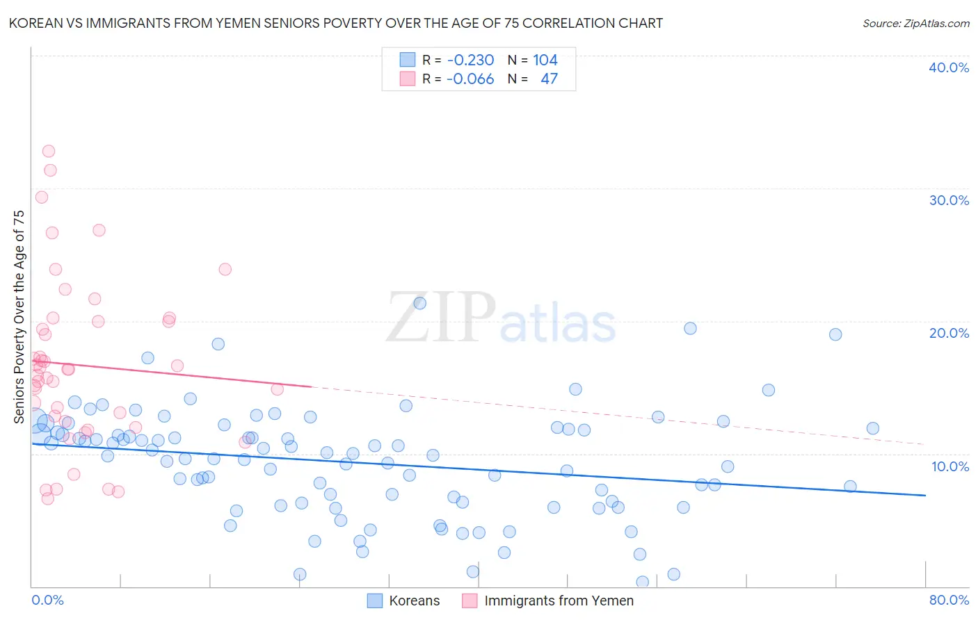 Korean vs Immigrants from Yemen Seniors Poverty Over the Age of 75