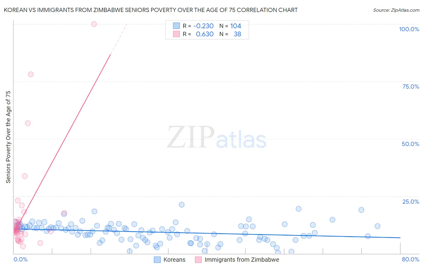 Korean vs Immigrants from Zimbabwe Seniors Poverty Over the Age of 75
