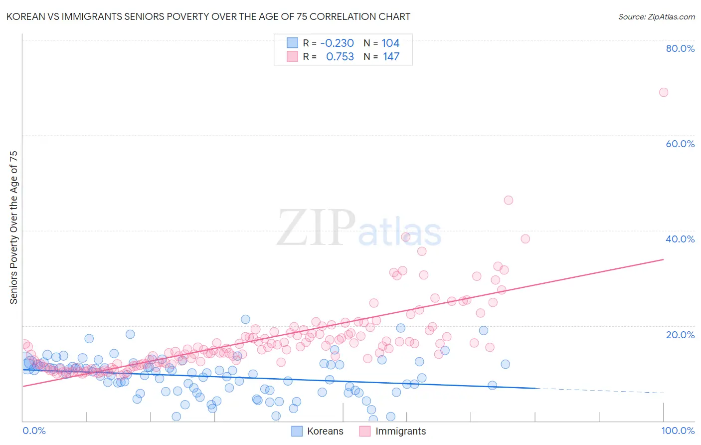 Korean vs Immigrants Seniors Poverty Over the Age of 75