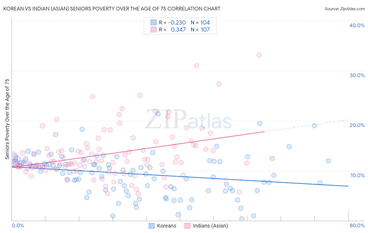 Korean vs Indian (Asian) Seniors Poverty Over the Age of 75