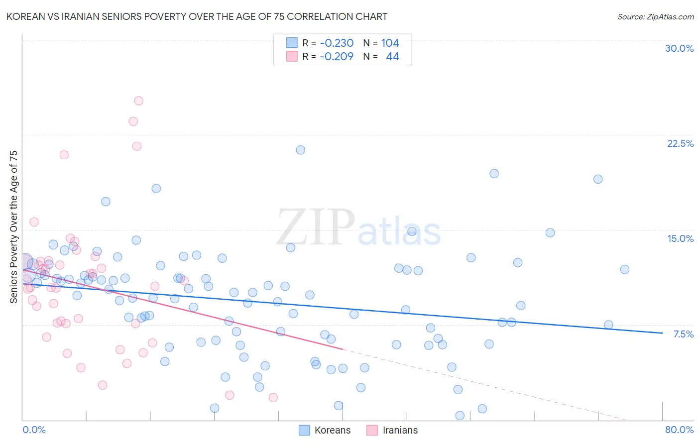 Korean vs Iranian Seniors Poverty Over the Age of 75