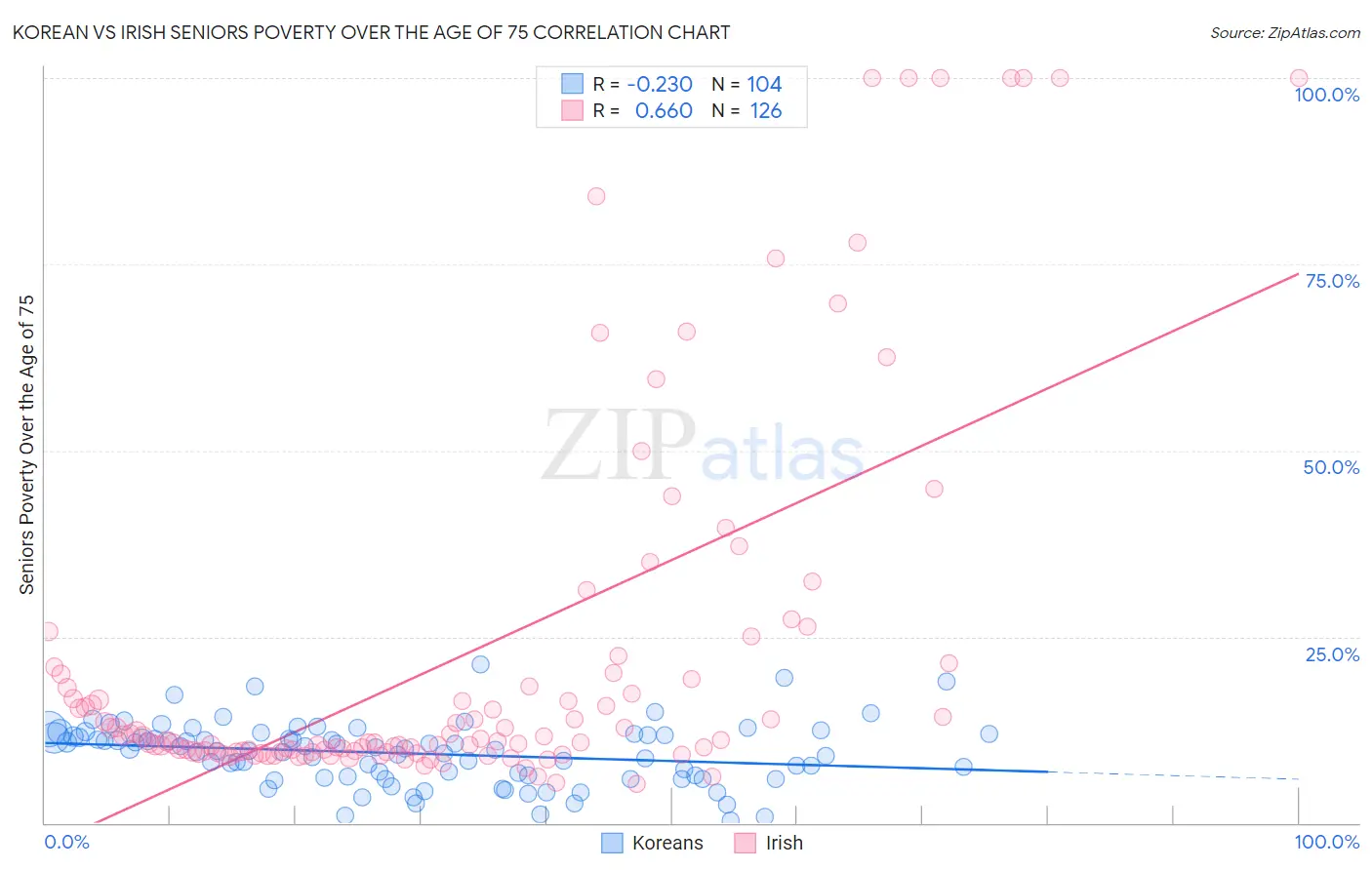 Korean vs Irish Seniors Poverty Over the Age of 75