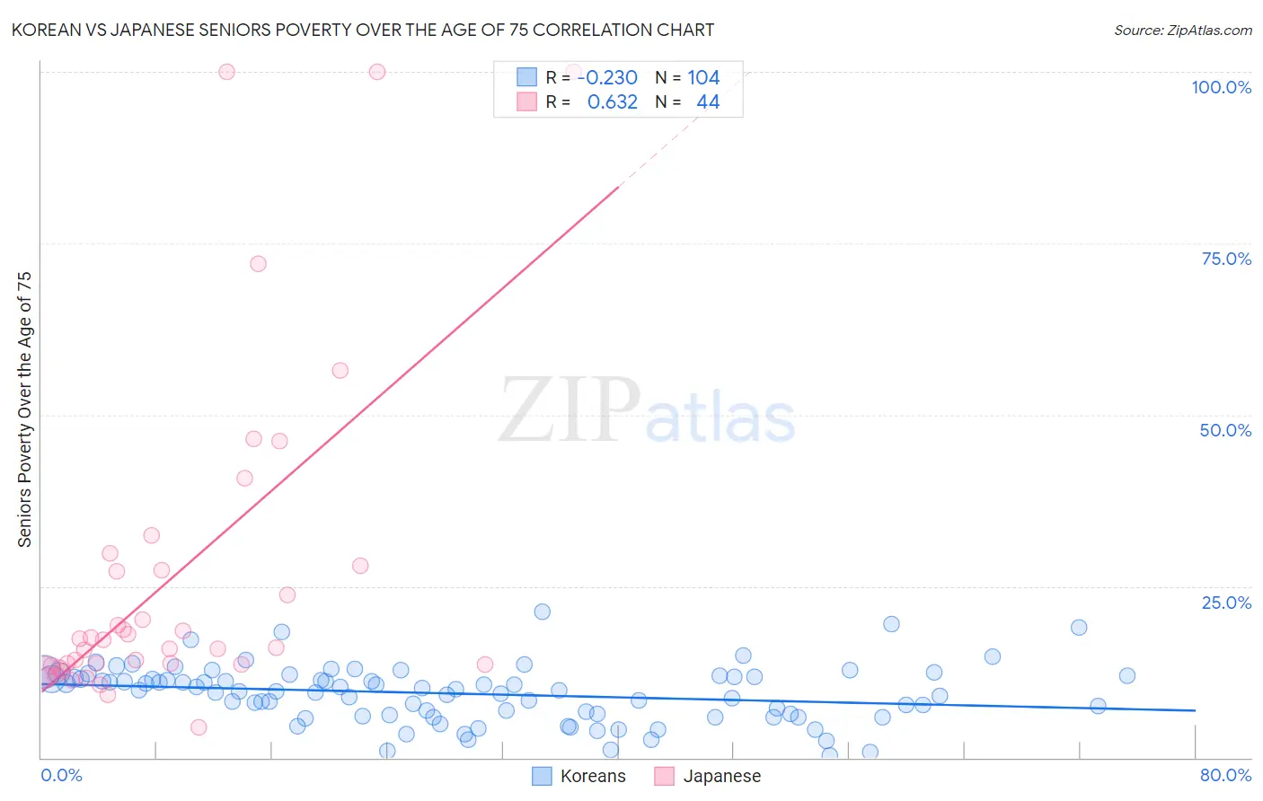 Korean vs Japanese Seniors Poverty Over the Age of 75