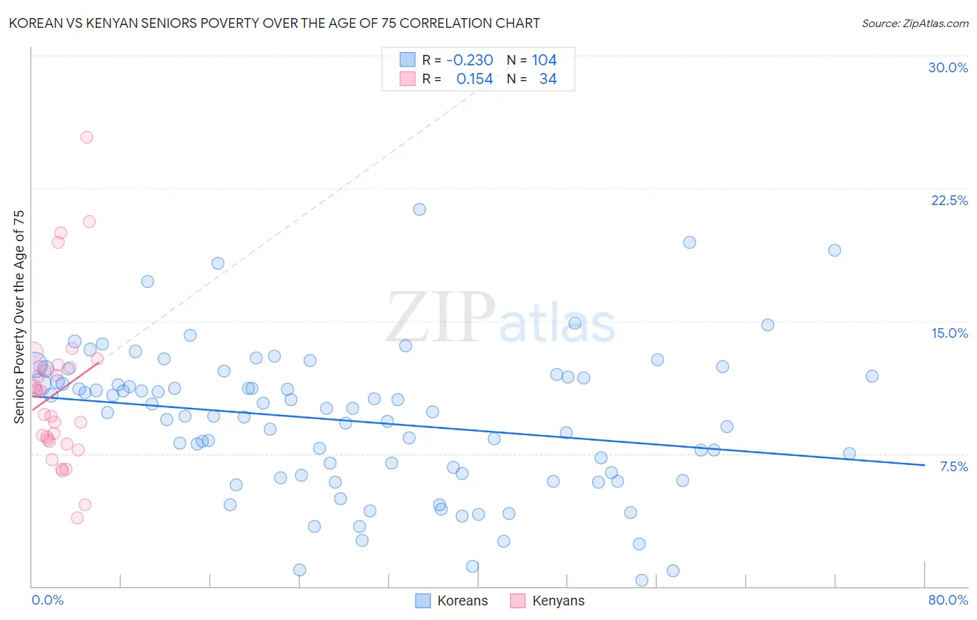 Korean vs Kenyan Seniors Poverty Over the Age of 75