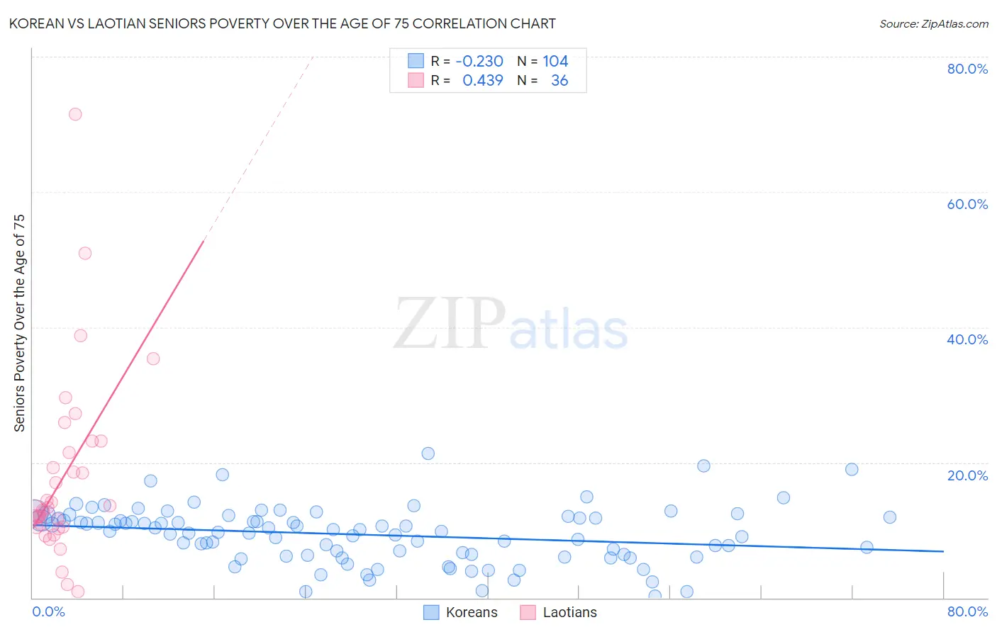 Korean vs Laotian Seniors Poverty Over the Age of 75