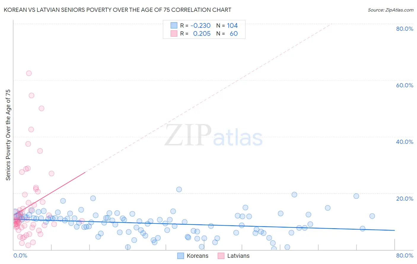 Korean vs Latvian Seniors Poverty Over the Age of 75