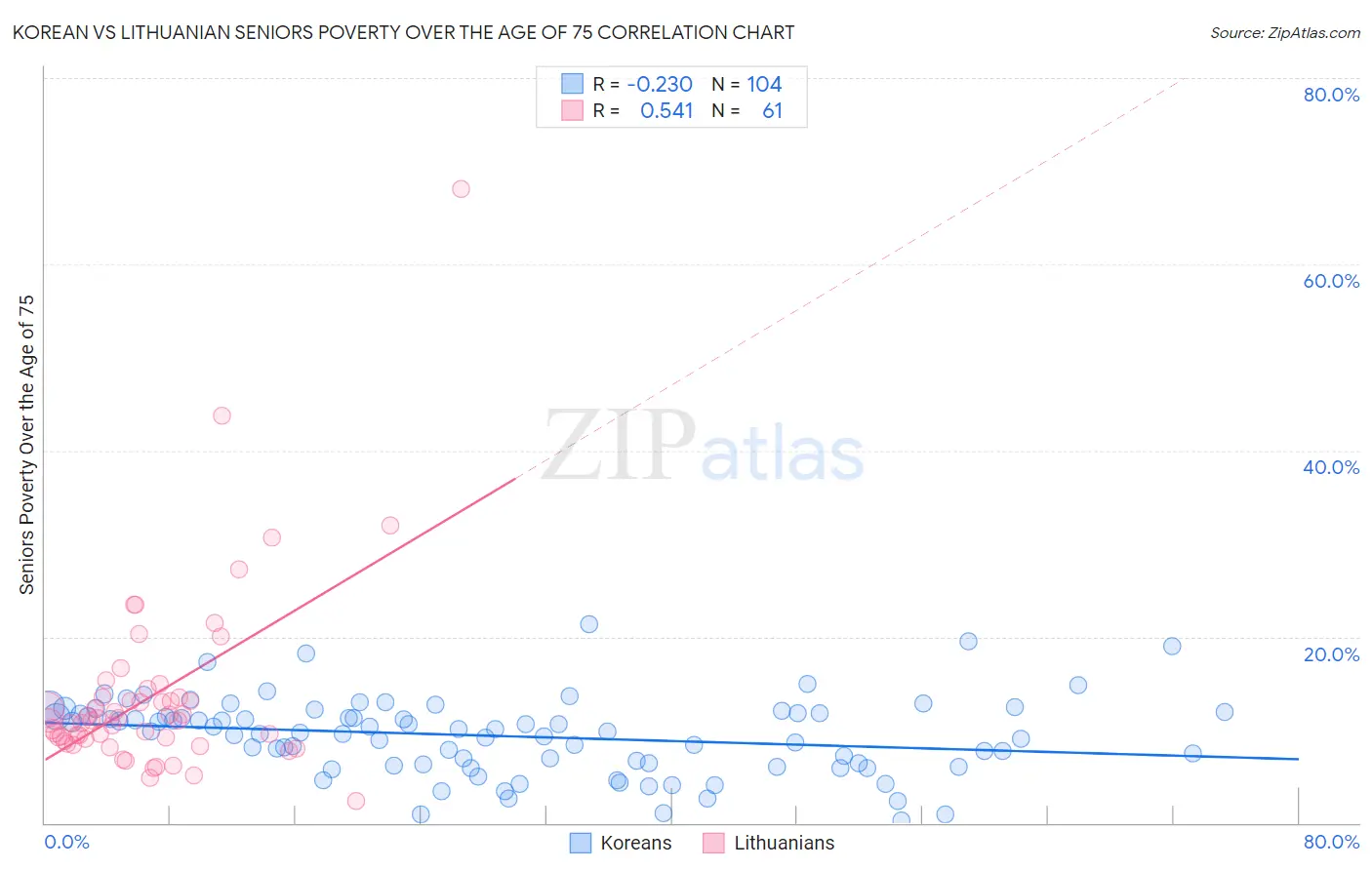 Korean vs Lithuanian Seniors Poverty Over the Age of 75