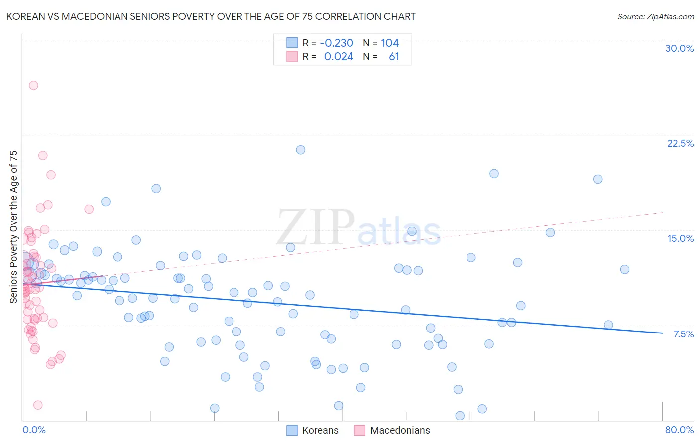 Korean vs Macedonian Seniors Poverty Over the Age of 75