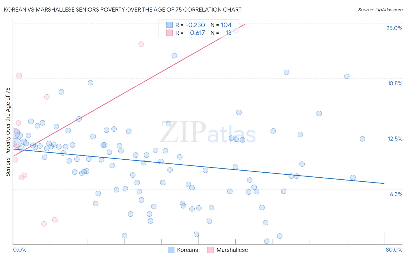 Korean vs Marshallese Seniors Poverty Over the Age of 75