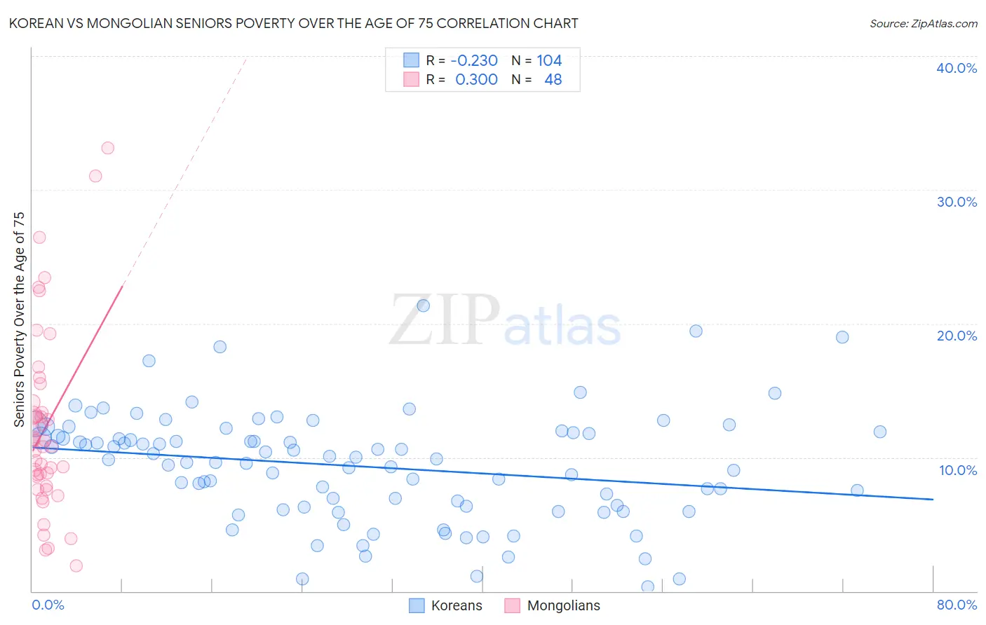 Korean vs Mongolian Seniors Poverty Over the Age of 75