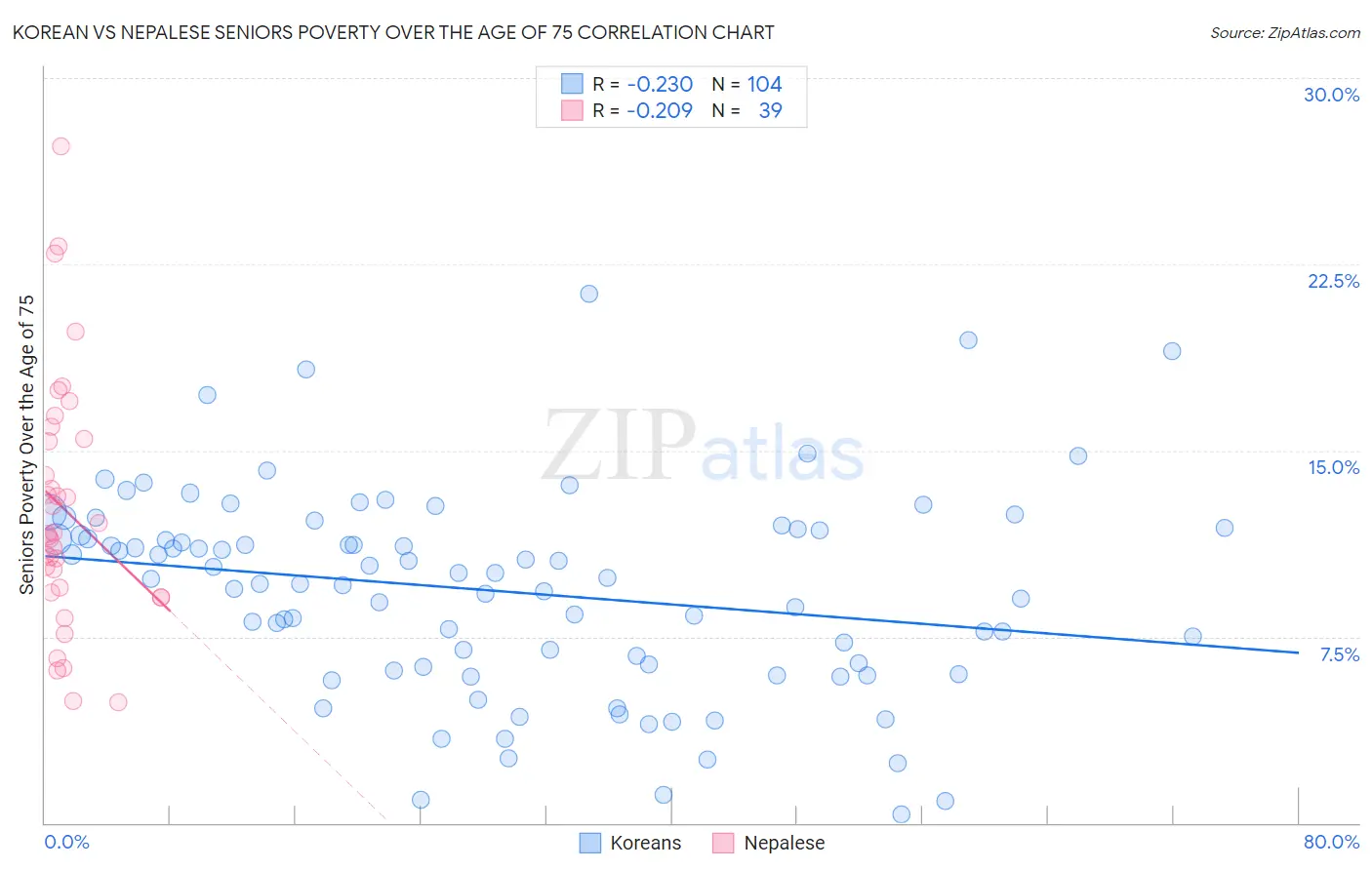 Korean vs Nepalese Seniors Poverty Over the Age of 75