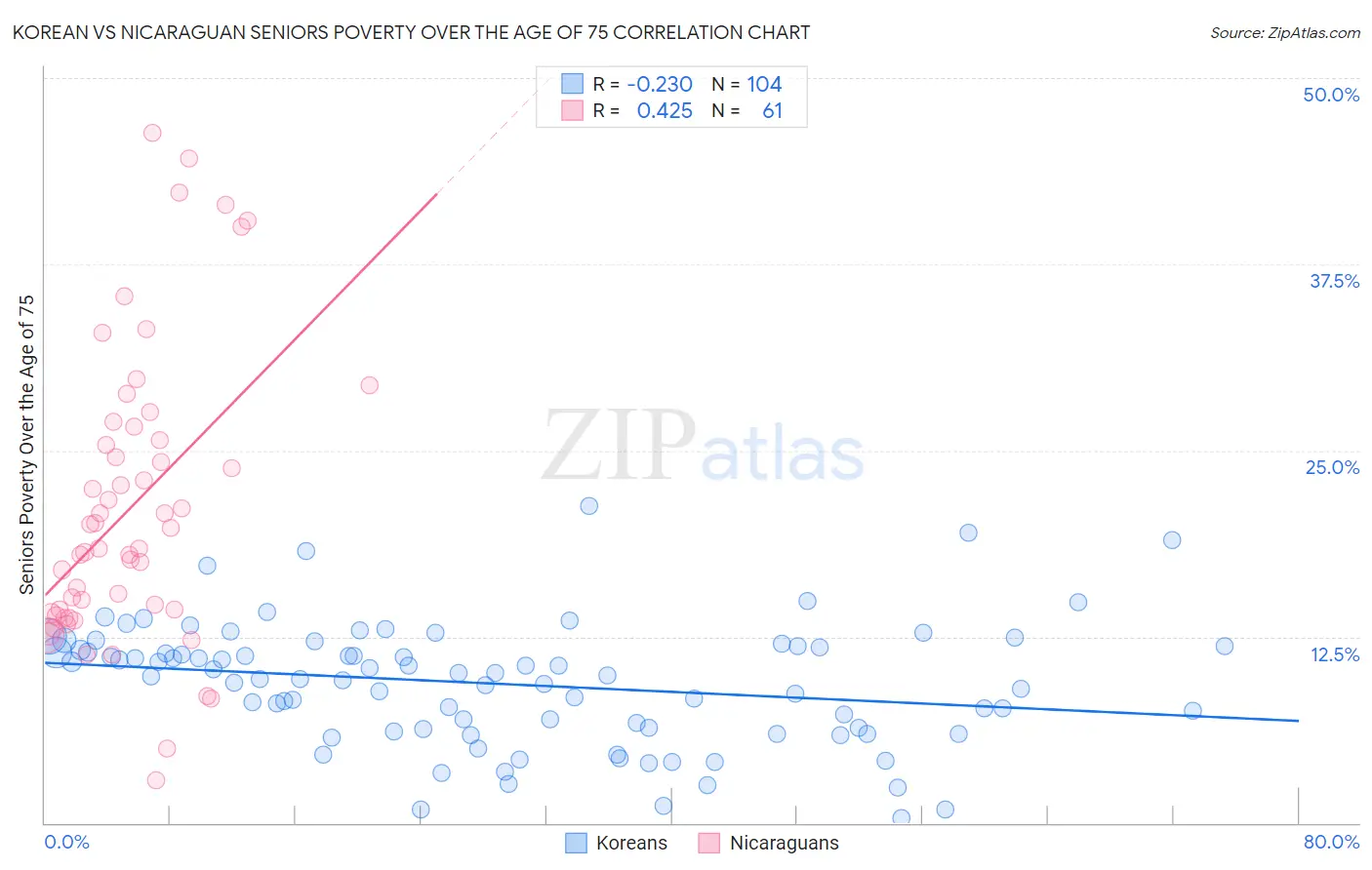 Korean vs Nicaraguan Seniors Poverty Over the Age of 75