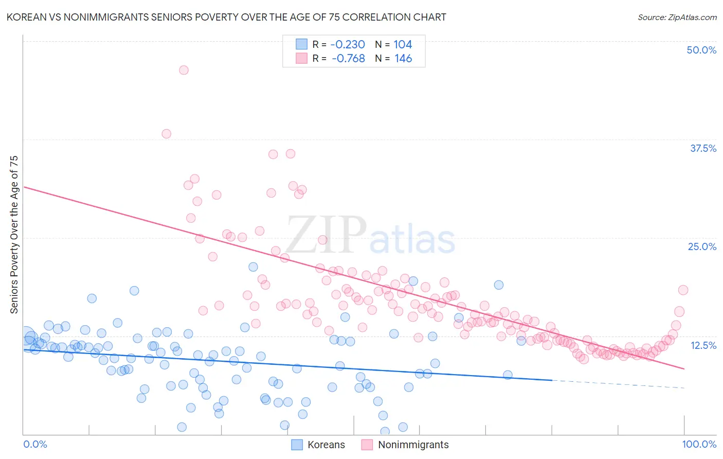 Korean vs Nonimmigrants Seniors Poverty Over the Age of 75