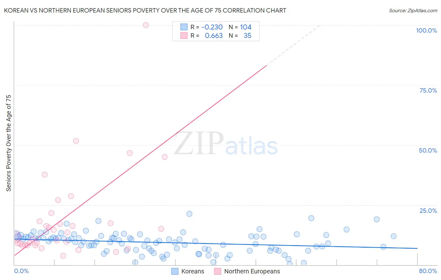 Korean vs Northern European Seniors Poverty Over the Age of 75