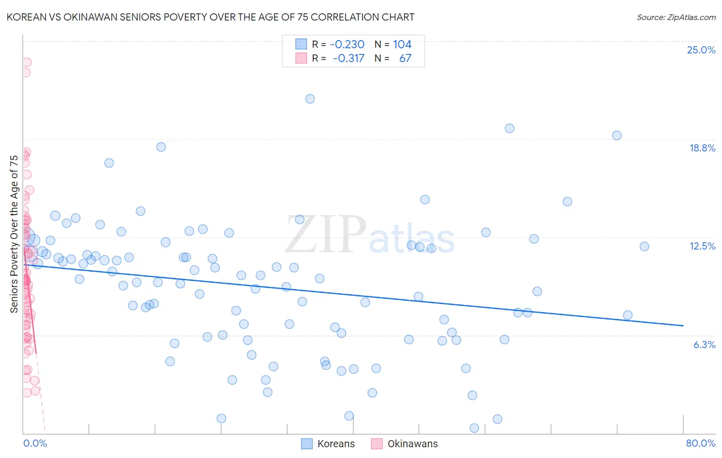 Korean vs Okinawan Seniors Poverty Over the Age of 75